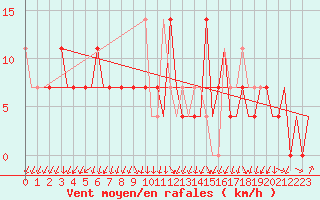 Courbe de la force du vent pour Murmansk