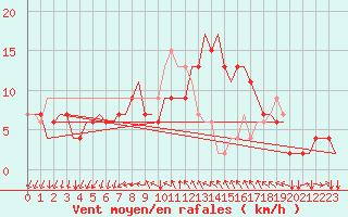 Courbe de la force du vent pour Treviso / S. Angelo