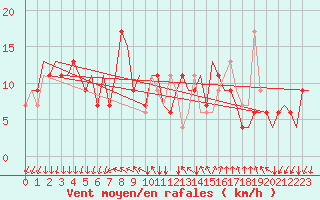 Courbe de la force du vent pour Milano / Malpensa