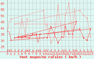 Courbe de la force du vent pour Houston, Houston Intercontinental Airport