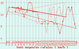 Courbe de la force du vent pour Venezia / Tessera