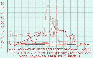 Courbe de la force du vent pour Vitoria