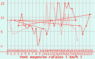 Courbe de la force du vent pour Gnes (It)