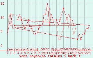 Courbe de la force du vent pour Milano / Malpensa