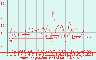 Courbe de la force du vent pour Cagliari / Elmas