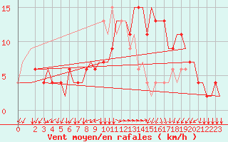 Courbe de la force du vent pour Alghero