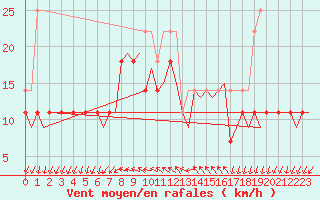 Courbe de la force du vent pour Storkmarknes / Skagen