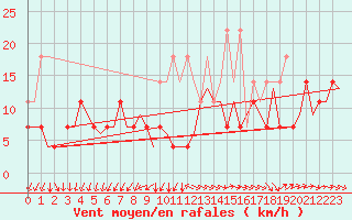 Courbe de la force du vent pour Joensuu