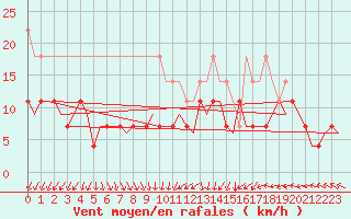Courbe de la force du vent pour Oostende (Be)