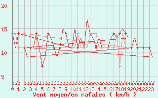 Courbe de la force du vent pour Oslo / Gardermoen