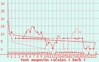 Courbe de la force du vent pour Debrecen