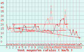 Courbe de la force du vent pour Madrid / Barajas (Esp)