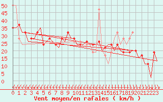 Courbe de la force du vent pour Kirkwall Airport