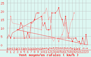 Courbe de la force du vent pour Gerona (Esp)