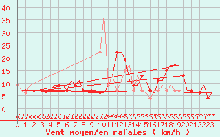 Courbe de la force du vent pour Gnes (It)