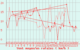 Courbe de la force du vent pour Madrid / Barajas (Esp)