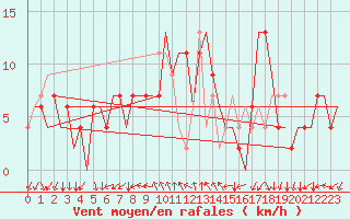 Courbe de la force du vent pour Madrid / Barajas (Esp)