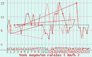 Courbe de la force du vent pour Ronchi Dei Legionari
