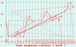 Courbe de la force du vent pour Brize Norton