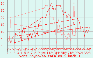 Courbe de la force du vent pour Barcelona / Aeropuerto