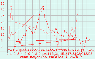 Courbe de la force du vent pour Barcelona / Aeropuerto