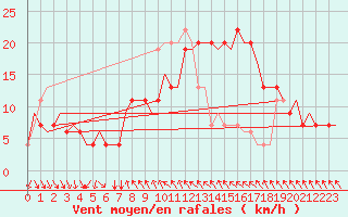 Courbe de la force du vent pour Cagliari / Elmas
