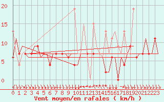 Courbe de la force du vent pour Antalya