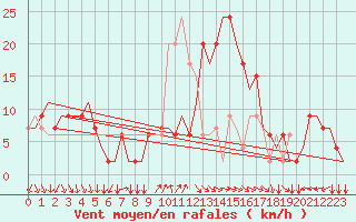 Courbe de la force du vent pour Cagliari / Elmas