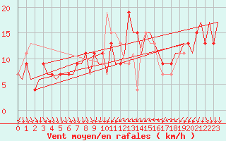 Courbe de la force du vent pour Madrid / Barajas (Esp)