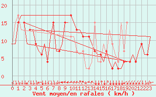 Courbe de la force du vent pour Milano / Malpensa