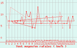 Courbe de la force du vent pour Bergamo / Orio Al Serio