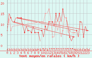 Courbe de la force du vent pour Reus (Esp)