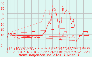 Courbe de la force du vent pour Leon / Virgen Del Camino