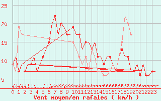 Courbe de la force du vent pour Aberdeen (UK)