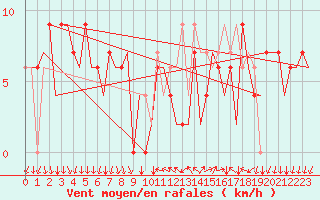Courbe de la force du vent pour Leon / Virgen Del Camino