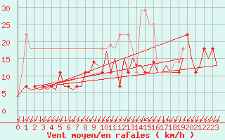 Courbe de la force du vent pour Oslo / Gardermoen