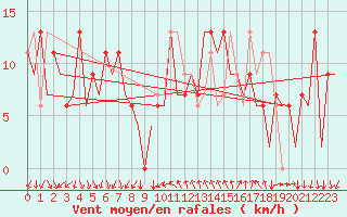 Courbe de la force du vent pour Reus (Esp)