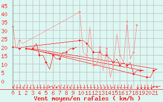 Courbe de la force du vent pour Paros Community Airport