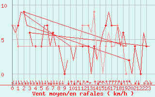 Courbe de la force du vent pour Madrid / Barajas (Esp)
