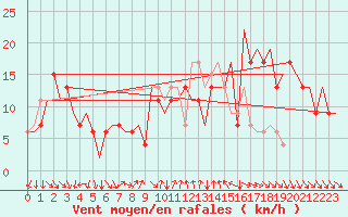 Courbe de la force du vent pour Cagliari / Elmas