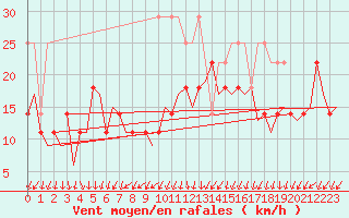 Courbe de la force du vent pour Stuttgart-Echterdingen