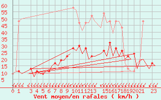 Courbe de la force du vent pour London / Heathrow (UK)