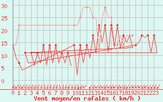 Courbe de la force du vent pour Oslo / Gardermoen