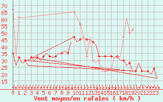 Courbe de la force du vent pour Tiree