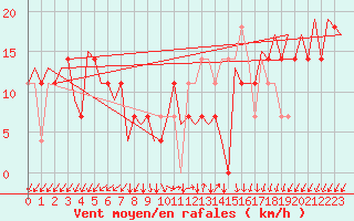 Courbe de la force du vent pour Debrecen