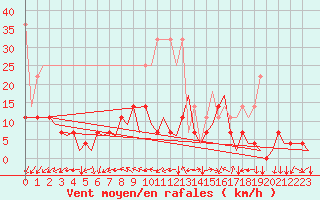 Courbe de la force du vent pour Hannover
