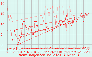 Courbe de la force du vent pour Leipzig-Schkeuditz