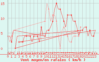 Courbe de la force du vent pour London / Heathrow (UK)