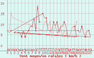 Courbe de la force du vent pour Gnes (It)