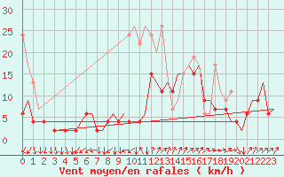 Courbe de la force du vent pour Genve (Sw)